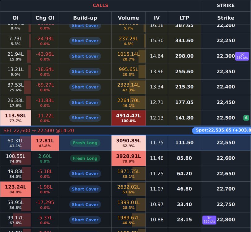 Top-3 OI, change in OI and volume highlighted in solid colour