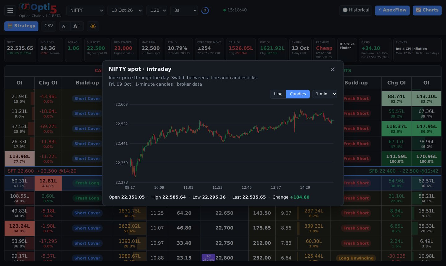 Opti5 live option chain with summary tiles and an intraday NIFTY chart